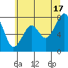 Markham tide chart for Monday, June 17, 2024
