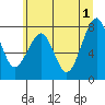 Markham tide chart for Saturday, June 1, 2024