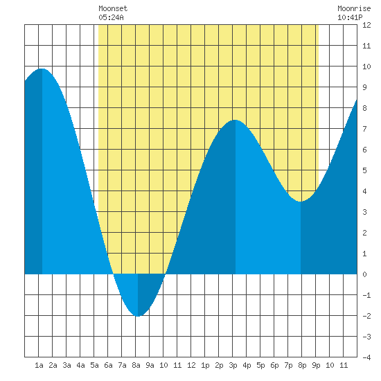 Markham tide chart for Saturday, June 22, 2024