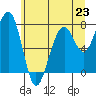 Markham tide chart for Sunday, June 23, 2024