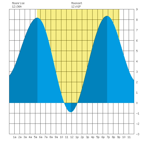 Markham tide chart for Thursday, June 27, 2024