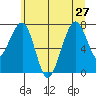 Markham tide chart for Thursday, June 27, 2024