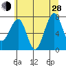 Markham tide chart for Friday, June 28, 2024