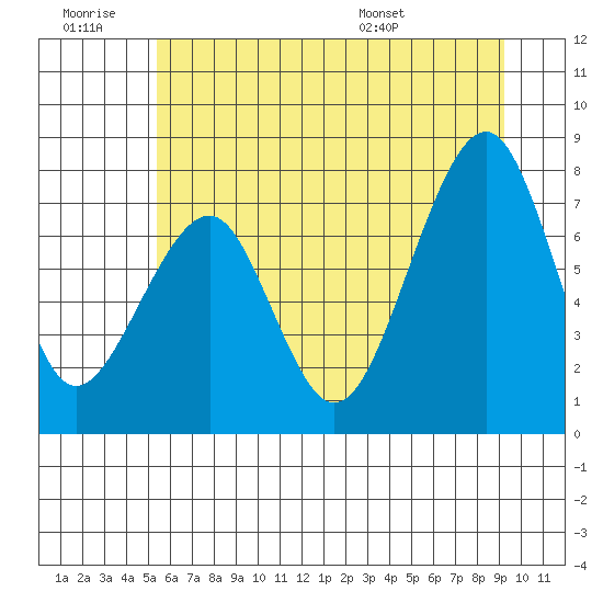 Markham tide chart for Saturday, June 29, 2024