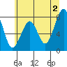 Markham tide chart for Sunday, June 2, 2024