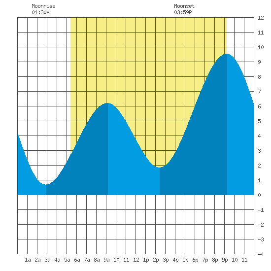 Markham tide chart for Sunday, June 30, 2024