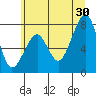 Markham tide chart for Sunday, June 30, 2024