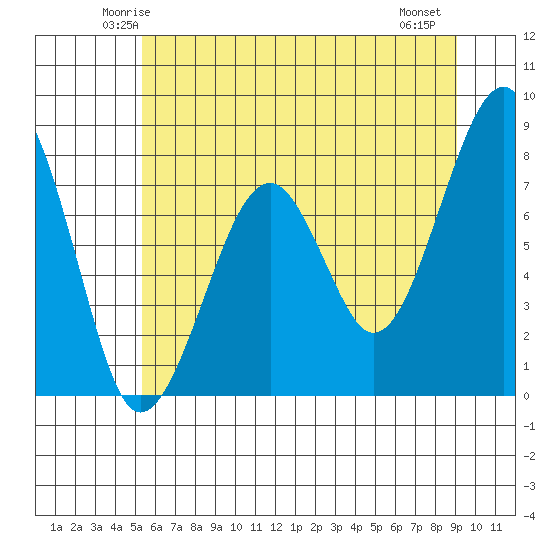 Markham tide chart for Monday, June 3, 2024