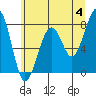 Markham tide chart for Tuesday, June 4, 2024