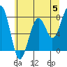 Markham tide chart for Wednesday, June 5, 2024