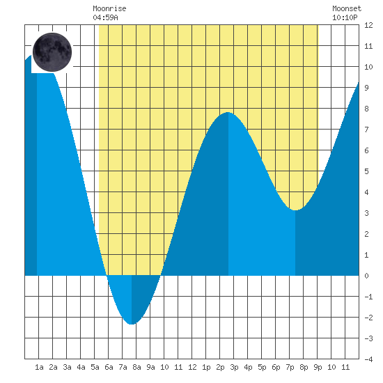 Markham tide chart for Thursday, June 6, 2024