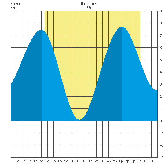 Markham tide chart for Thursday, July 11, 2024