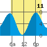 Markham tide chart for Thursday, July 11, 2024