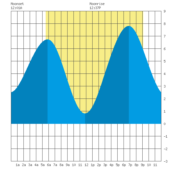 Markham tide chart for Friday, July 12, 2024