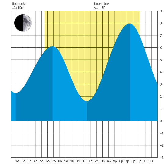 Markham tide chart for Saturday, July 13, 2024