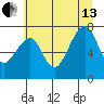 Markham tide chart for Saturday, July 13, 2024