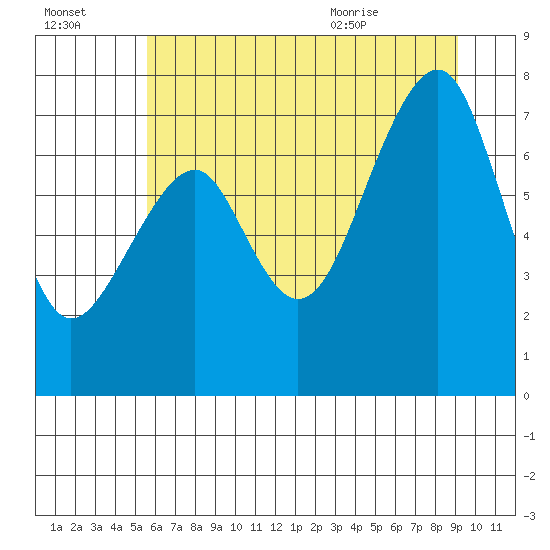 Markham tide chart for Sunday, July 14, 2024