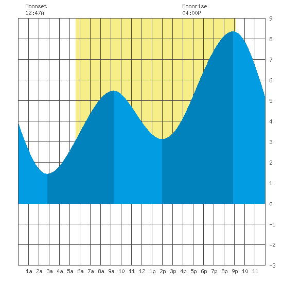 Markham tide chart for Monday, July 15, 2024