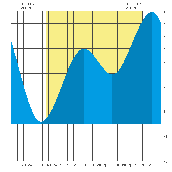 Markham tide chart for Wednesday, July 17, 2024