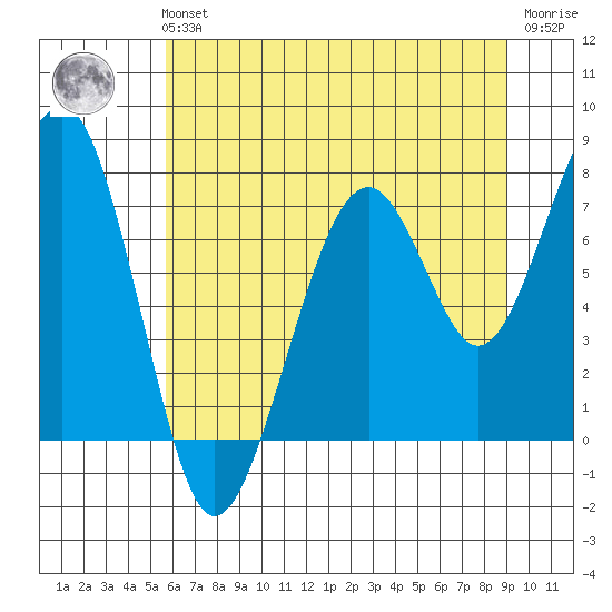Markham tide chart for Sunday, July 21, 2024