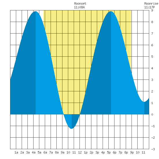 Markham tide chart for Thursday, July 25, 2024
