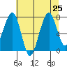 Markham tide chart for Thursday, July 25, 2024