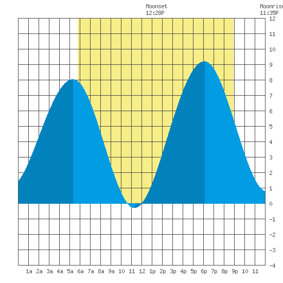 Markham tide chart for Friday, July 26, 2024