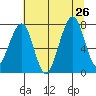 Markham tide chart for Friday, July 26, 2024