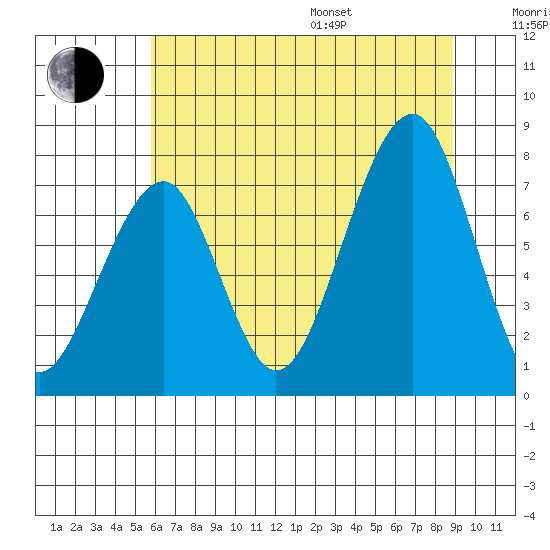 Markham tide chart for Saturday, July 27, 2024
