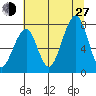 Markham tide chart for Saturday, July 27, 2024