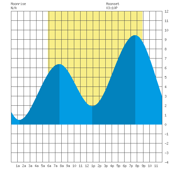 Markham tide chart for Sunday, July 28, 2024