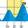 Markham tide chart for Sunday, July 28, 2024
