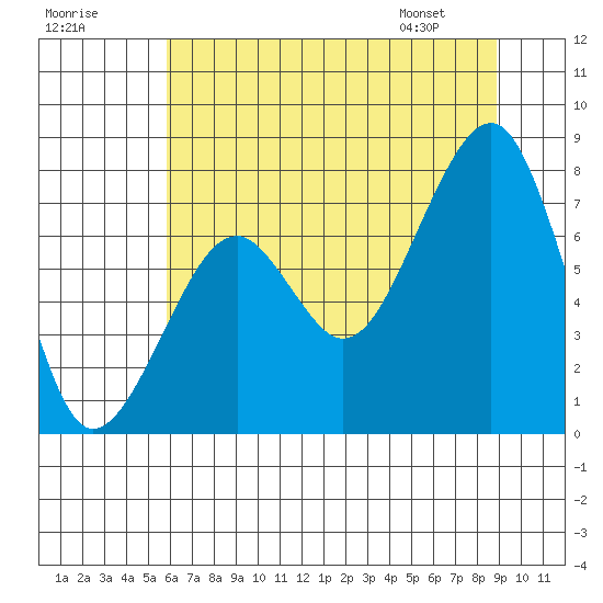 Markham tide chart for Monday, July 29, 2024