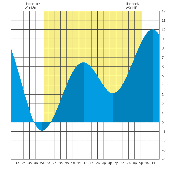 Markham tide chart for Tuesday, July 2, 2024