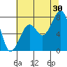 Markham tide chart for Tuesday, July 30, 2024