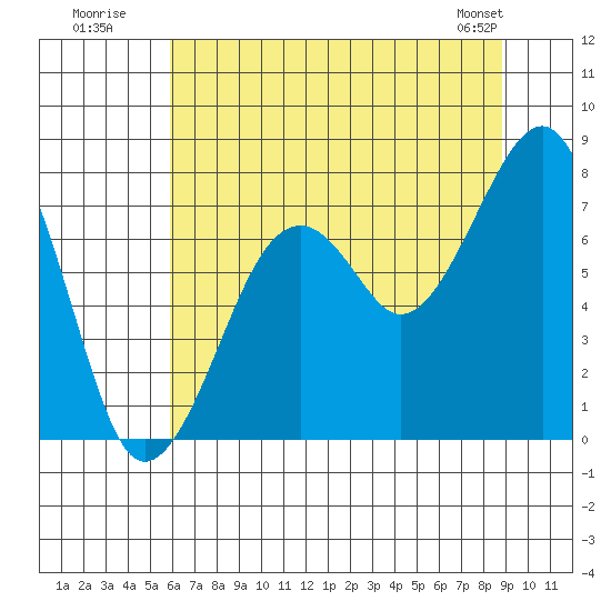 Markham tide chart for Wednesday, July 31, 2024