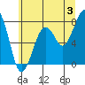 Markham tide chart for Wednesday, July 3, 2024