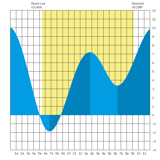 Markham tide chart for Thursday, July 4, 2024