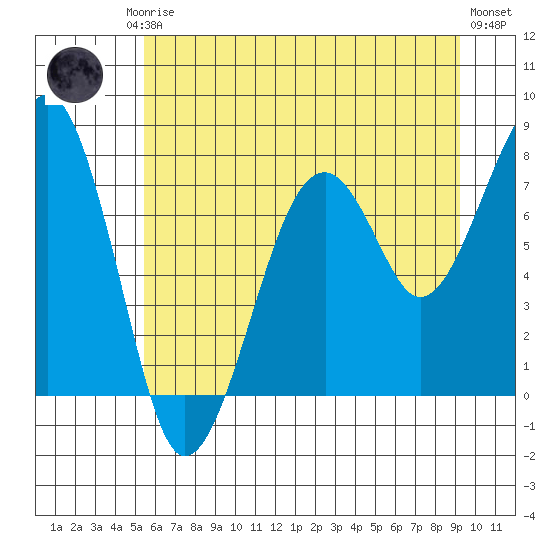 Markham tide chart for Friday, July 5, 2024