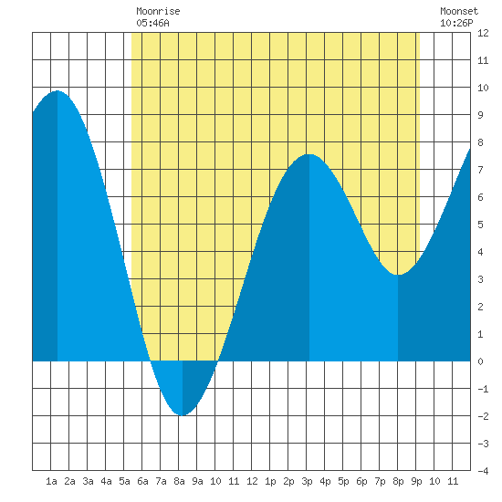 Markham tide chart for Saturday, July 6, 2024