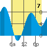 Markham tide chart for Sunday, July 7, 2024
