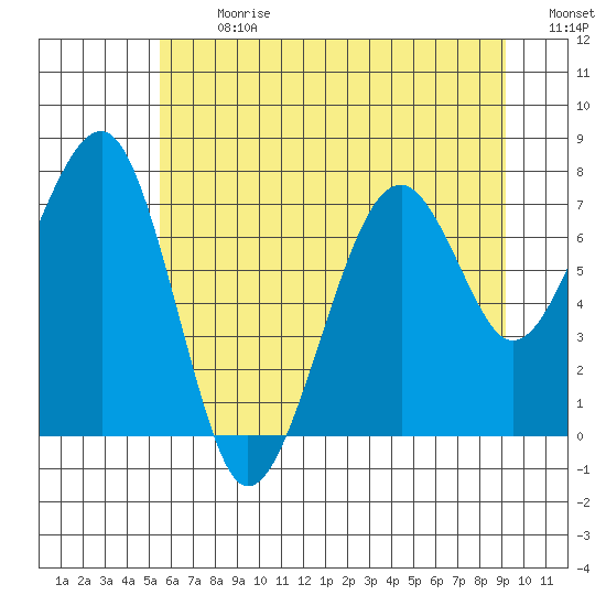 Markham tide chart for Monday, July 8, 2024