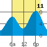 Markham tide chart for Sunday, August 11, 2024