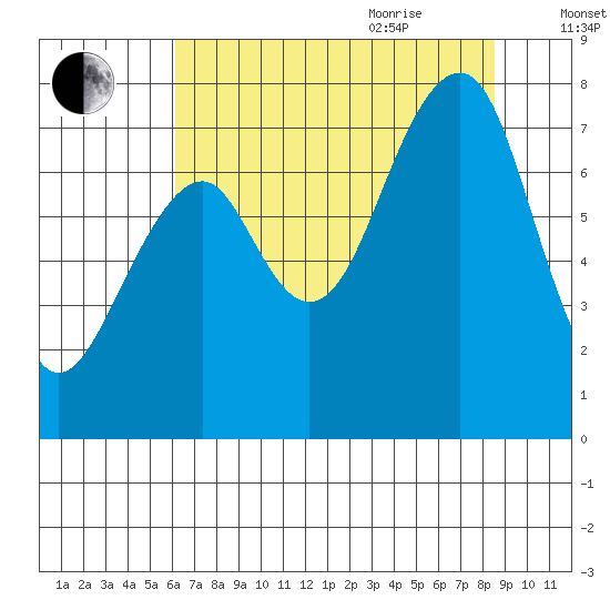 Markham tide chart for Monday, August 12, 2024