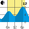 Markham tide chart for Monday, August 12, 2024