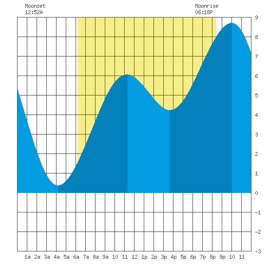 Markham tide chart for Thursday, August 15, 2024