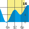 Markham tide chart for Friday, August 16, 2024