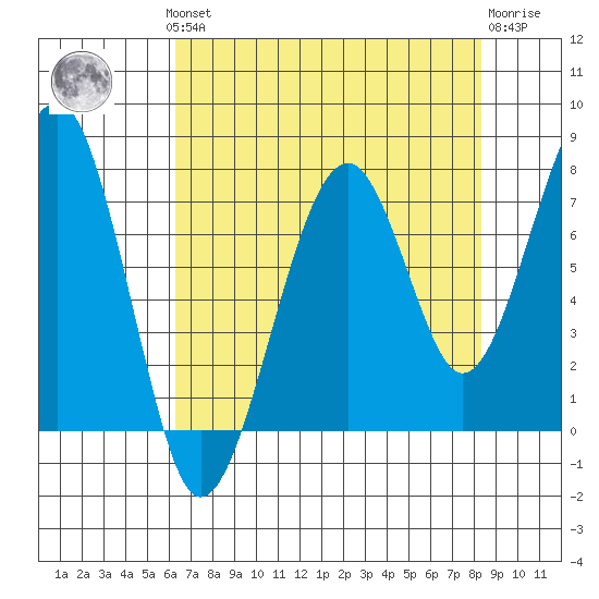 Markham tide chart for Monday, August 19, 2024