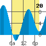 Markham tide chart for Tuesday, August 20, 2024