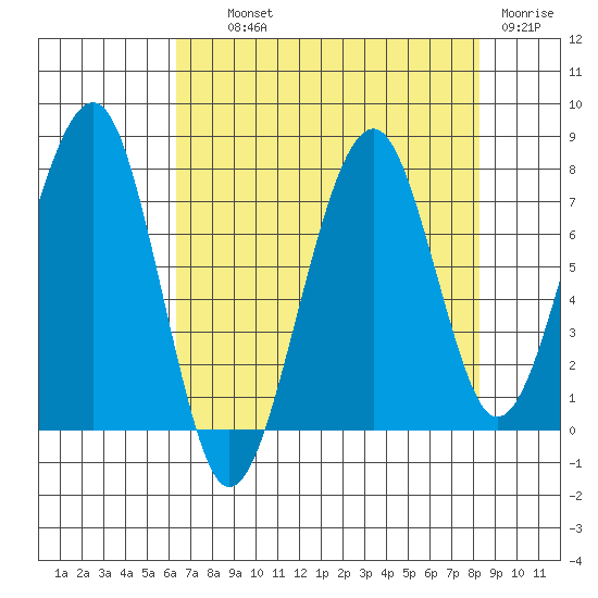 Markham tide chart for Wednesday, August 21, 2024